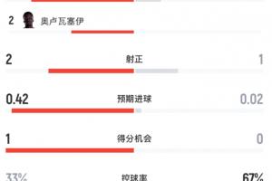 半场数据：加拿大4射2正2黄牌，摩洛哥1射1正4黄牌