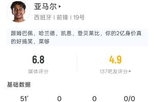 10次丢失球权！亚马尔半场：1射1正，10次丢失球权，预期进球0.06