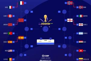世界杯8强出炉5队：法国、摩洛哥、挪威、英格兰、西班牙