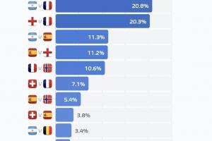 世界杯决赛对阵概率：阿根廷vs法国20.8%最高，英法大战20.3%第二