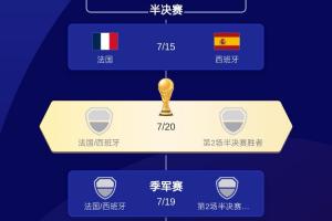 还剩最后一席！美加墨世界杯四强出炉3队：法国、西班牙、英格兰