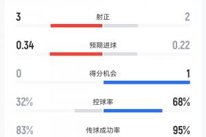 半场数据：挪威5射3正，英格兰4射2正各进一球；英格兰控球达68%
