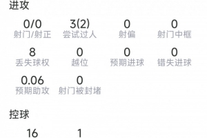 奥赖利本场数据：3过人2成功，2次拦截，1抢断，6对抗4成功